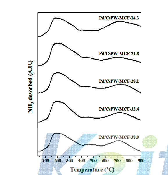 불용성 헤테로폴리산을 첨가한 MCF silica 담체에 팔라듐을 담지한 촉매(Pd/CsPW-MCF-X(X=14.3, 21.8, 28.1, 33.4, and 38.0))의 NH3-TPD 분석 결과