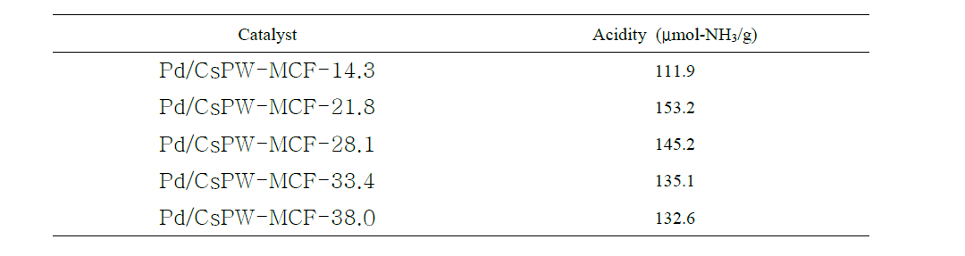 Pd/CsPW-MCF-X(X=14.3, 21.8, 28.1, 33.4, and 38.0) 촉매의 Acidity