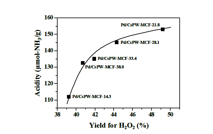 Pd/CsPW-MCF-X(X=14.3, 21.8, 28.1, 33.4, and 38.0) 촉매의 과산화수소 수율과 Acidity 간의 상관관계