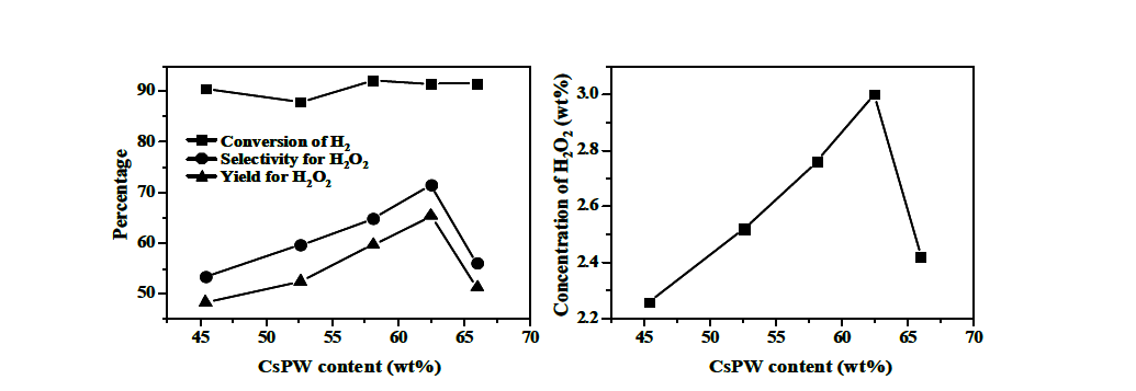 기공 특성이 개선된 MCF silica에 불용성 헤테로폴리산, Pd를 담지한 촉매(Pd/CsPW/MCF-X(X=45.4, 52.6, 58.1, 62.5, and 66.0))를 이용한 과산화수소 직접 제조 반응의 결과