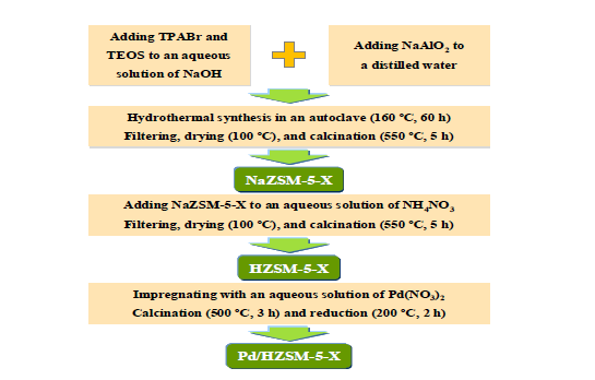 HZSM-5 제올라이트에 팔라듐을 담지한 촉매(Pd/HZSM-5-X(X=15, 30, 75, 100, and 150))의 제조 과정