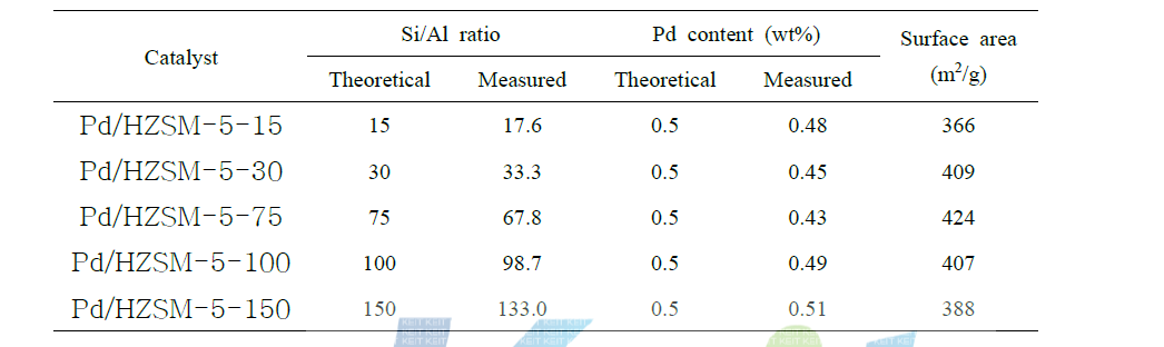 Pd/HZSM-5-X(X=15, 30, 75, 100, and 150) 촉매의 ICP-AES 분석 및 BET 표면적 측정 결과