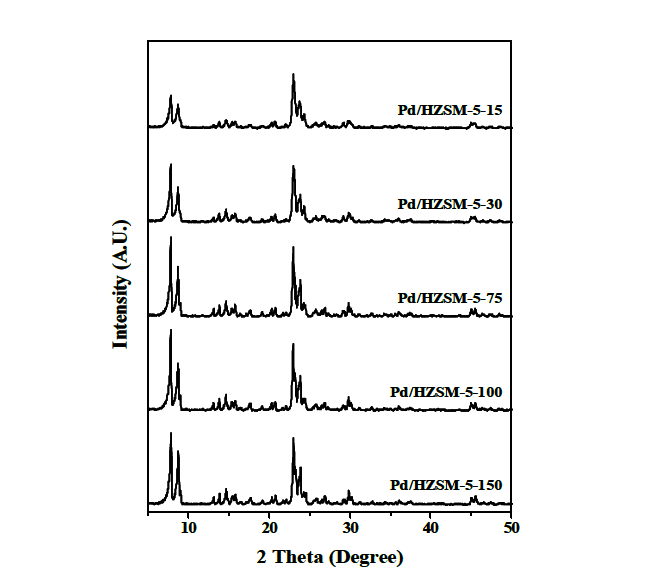 HZSM-5 제올라이트에 팔라듐을 담지한 촉매(Pd/HZSM-5-X(X=15, 30, 75, 100, and 150))의 XRD 회절 패턴