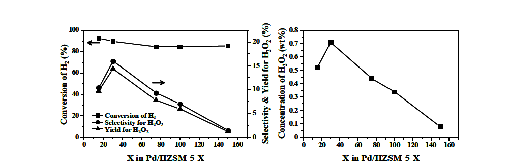 HZSM-5 제올라이트에 팔라듐을 담지한 촉매(Pd/HZSM-5-X(X=15, 30, 75, 100, and 150))를 이용한 과산화수소 직접 제조 반응의 결과