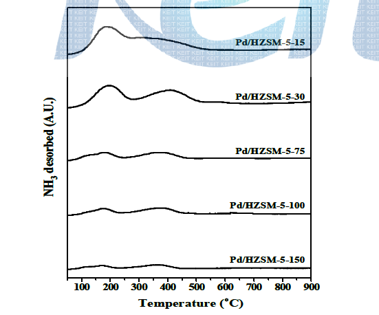 HZSM-5 제올라이트에 팔라듐을 담지한 촉매(Pd/HZSM-5-X(X=15, 30, 75, 100, and 150))의 NH3-TPD 분석 결과