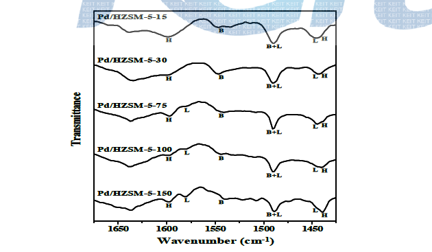 HZSM-5 제올라이트에 팔라듐을 담지한 촉매(Pd/HZSM-5-X(X=15, 30, 75, 100, and 150))의 피리딘 흡착 후 FT-IR 분석 결과(H: Hydrogen bonded pyridine, L: Lewis acid bound pyridine, B: Brönsted acid bound pyridinium ion)