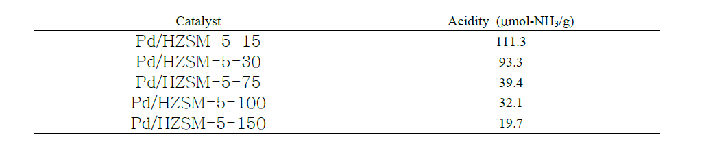 Pd/HZSM-5-X(X=15, 30, 75, 100, and 150) 촉매의 Acidity