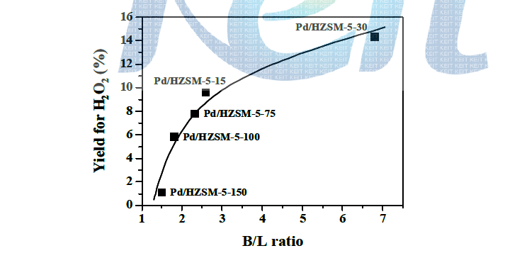 과산화수소 수율과 Pd/HZSM-5-X(X=15, 30, 75, 100, and 150) 촉매의 B/L 비율 간의 상관관계