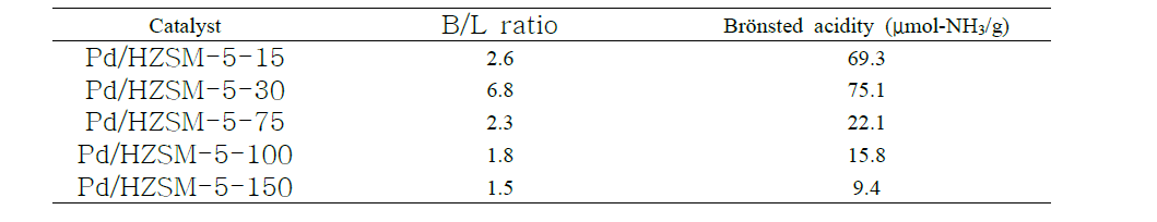 Pd/HZSM-5-X(X=15, 30, 75, 100, and 150) 촉매의 B/L 비율 및 Brönsted acidity