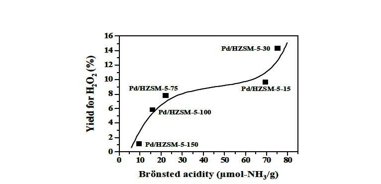 과산화수소 수율과 Pd/HZSM-5-X(X=15, 30, 75, 100, and 150) 촉매의 Brönsted acidity 간의 상관관계