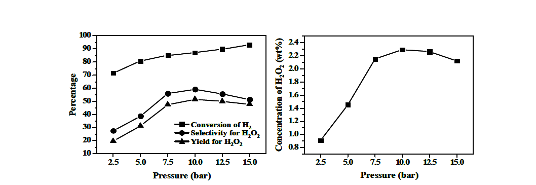 과산화수소 직접 제조 반응에서 반응 압력의 영향