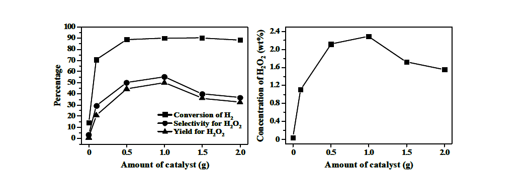 과산화수소 직접 제조 반응에서 촉매 사용량의 영향