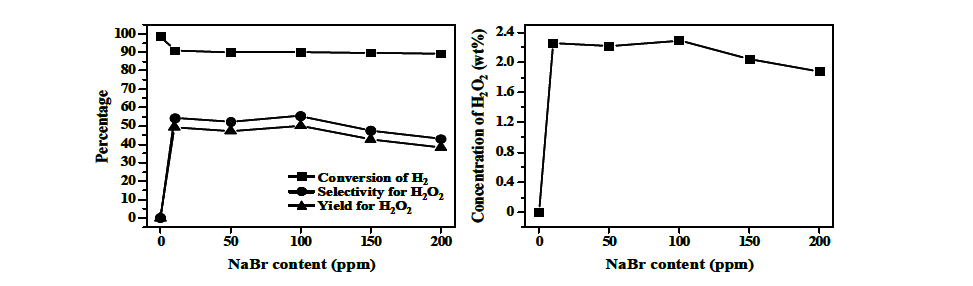 과산화수소 직접 제조 반응에서 NaBr 첨가량의 영향