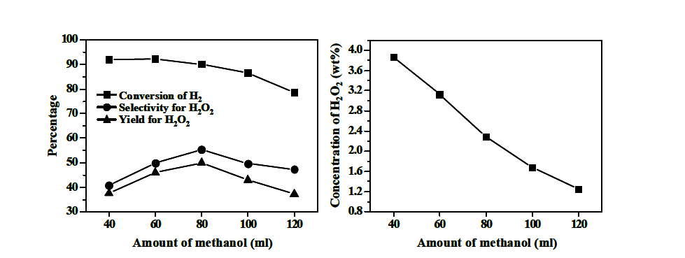 과산화수소 직접 제조 반응에서 메탄올 사용량의 영향