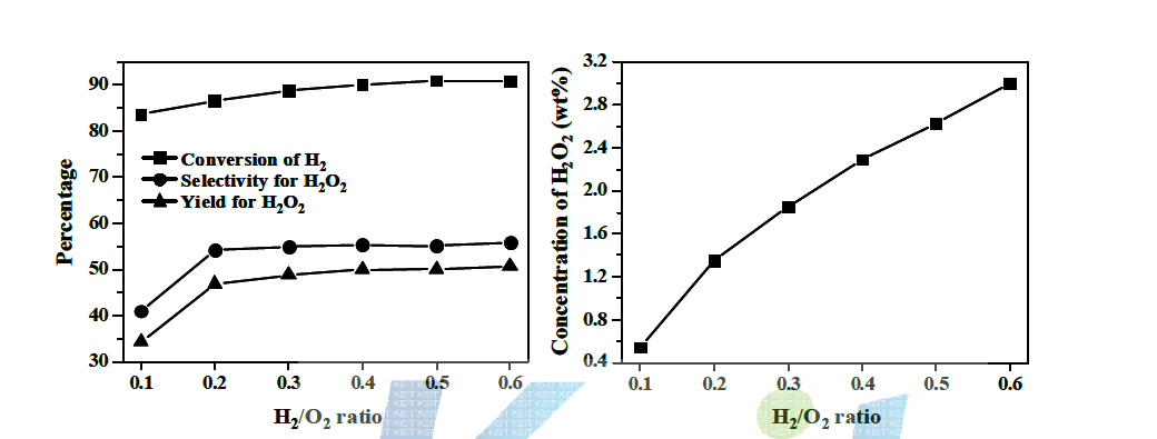 과산화수소 직접 제조 반응에서 H2/O2 비율의 영향