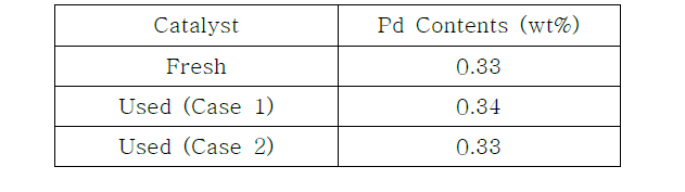 Fresh & Used PEMNP-23 촉매 Pd 함량