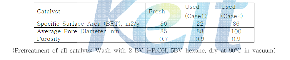 Fresh & Used PEMNP-23 Physical Property