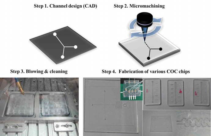 Micromachining, CNC 기술로 제조된 다양한 COC chip