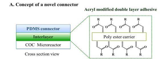 Concept of a novel micro to world connection system