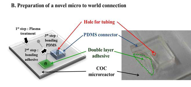 PDMS based a novel micro to world connection system