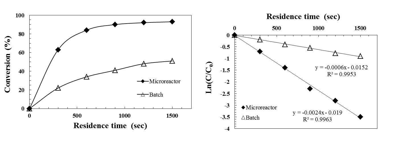 Conversion and rate constant study in microreactor and homogeneous catalysis