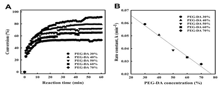 PEG-DA concentration effect and optimization