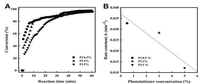 PI concentration effect and optimization