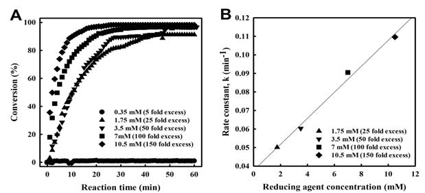 Reducing agent concentration effect