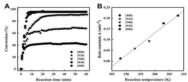 Reaction temperature effect