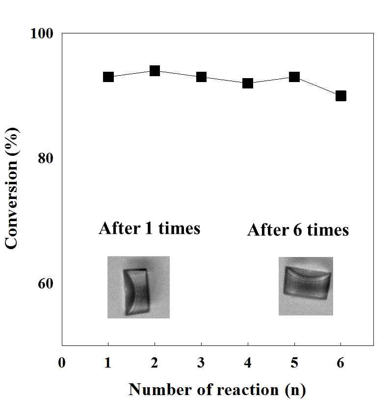 Examination of reusability