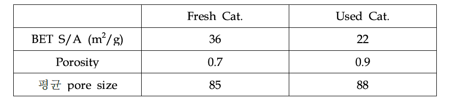 Fresh 촉매와 Used 촉매의 특성비교