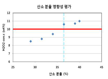 DSHP반응의 산소분율 영향성 평가 결과