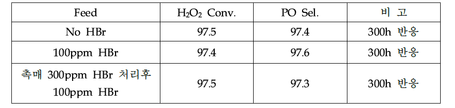 HPPO 공정에서 HBr의 영향성 평가 결과