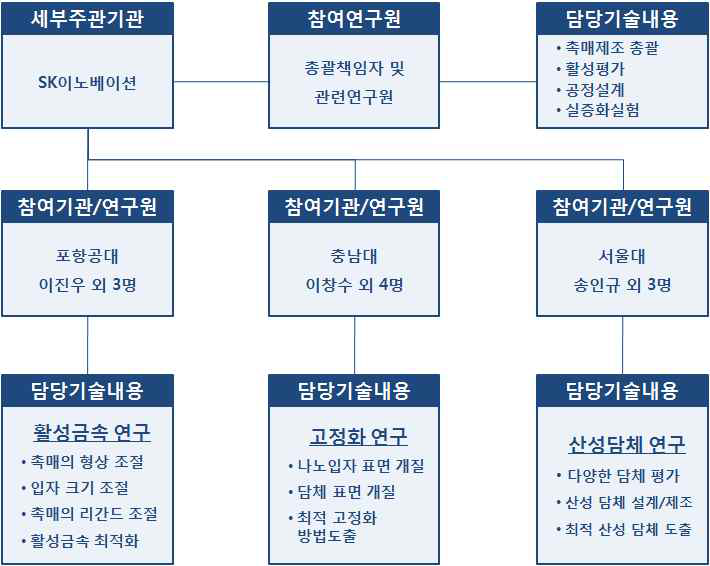 각 기관별 역할 및 추진내역