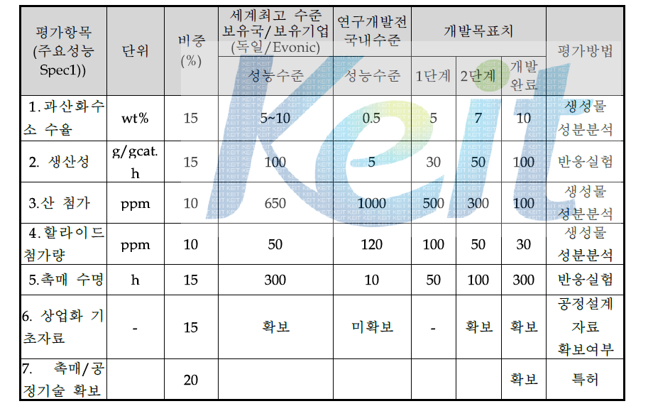 정량적 목표 항목