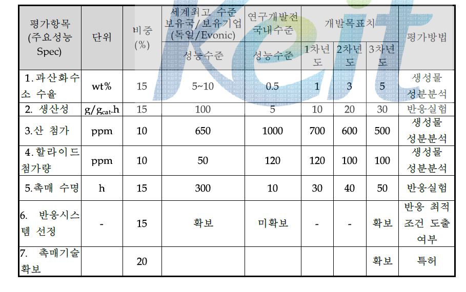 1단계 정량적 목표 항목