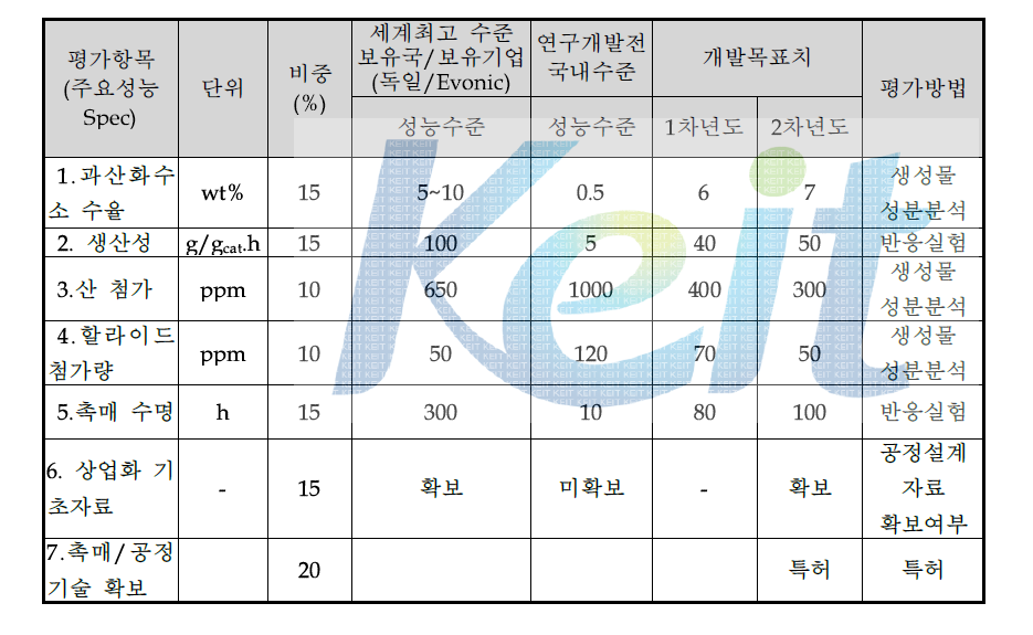 2단계 정량적 목표 항목