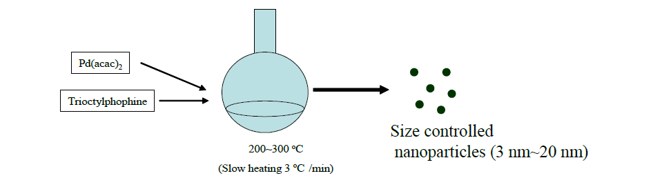 균일한 Pd 나노 입자를 heating-up 열분해법으로 크기가 조절이 되게 크기 분리과정없이 만드는 방법.