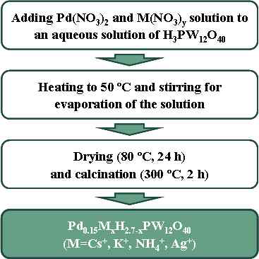 팔라듐과 다양한 이온을 치환한 불용성 헤테로폴리산의 제조 과정
