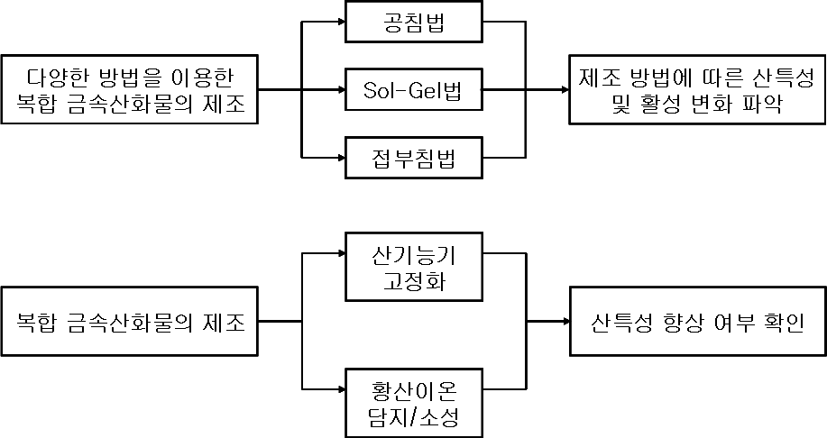 복합 금속산화물을 기반으로 한 산성 담체 제조 기술의 개요