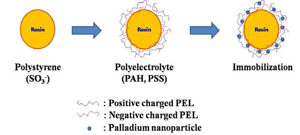 PEL을 이용한 고정상의 개질을 통한 나노촉매 입자의 고정화