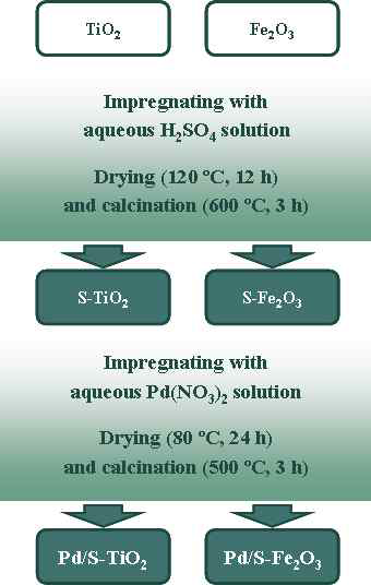 Fe2O3, TiO2 같은 금속산화물에 황산이온을 담지하고 소성하여 산성 담체를 제조하는 방법