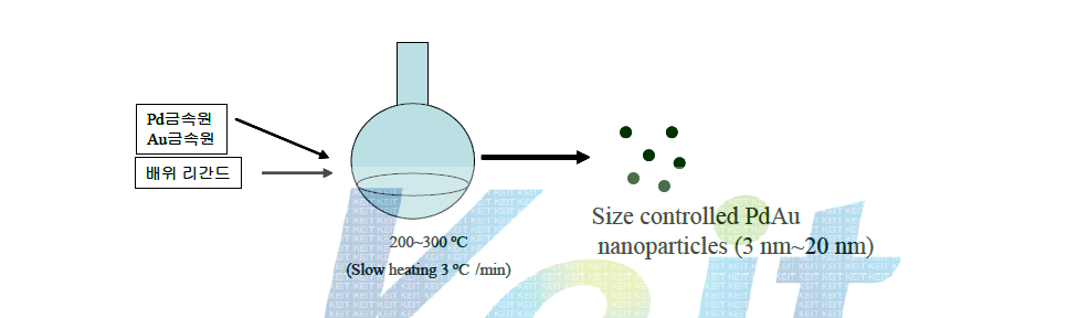 Pd/Au 금속 alloy나노 입자를 heating-up방법을 이용해서 균일하게 만드는 방법