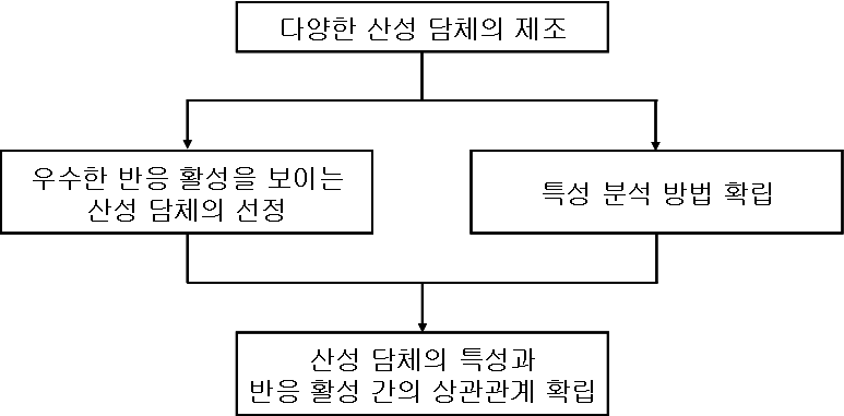 산성 담체의 특성과 반응 활성 간의 상관관계 확립에 대한 도식화