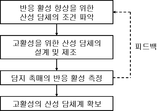 반응활성 측정 후 피드백을 통한 산성담체의 지속적 개질