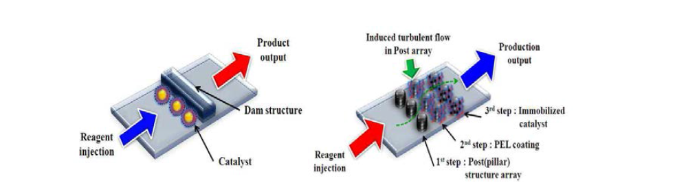 Dam 구조/Post 구조물을 이용한 미세유체 반응기 내부의 촉매고정화