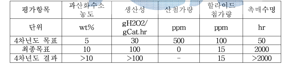 4차년도 정량적 달성 목표 및 결과