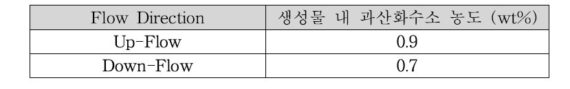 반응물 흐름 방향에 따른 촉매의 활성 비교