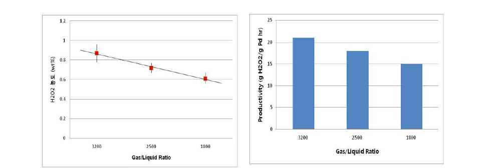 기체/액체 유량비에 따른 과산화수소 농도 및 생산성