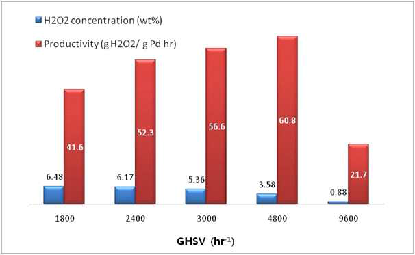 공간속도 변화에 따른 생성물 내 과산화수소 농도 및 생산성 변화
